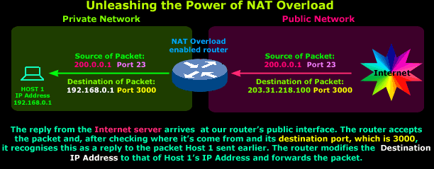 Network overload перевод. Динамический Nat. Nat Overload. Cisco destination Nat. Терминология Nat.