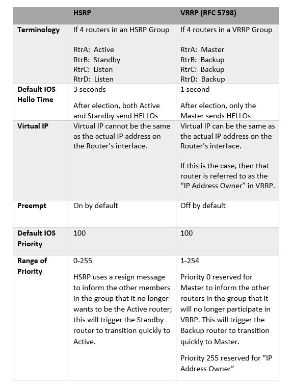 Click image for larger version

Name:	HSRP AND VRRP 08.jpg
Views:	46
Size:	96.2 KB
ID:	424746