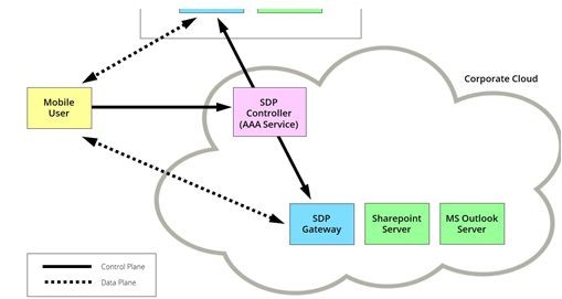Click image for larger version

Name:	KHÁI NIỆM SOFTWARE-DEFINED PARAMETER (SDP ) LÀ MỘT KHỞI ĐẦU TỐT ĐỂ BẮT ĐẦU TRIỂN KHAI QUYỀN TRUY CẬP MẠNG ZERO TRUST 03.jpg
Views:	50
Size:	21.4 KB
ID:	425274