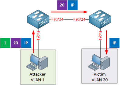 Click image for larger version

Name:	vlan-hopping-example.png
Views:	56
Size:	38.4 KB
ID:	430118
