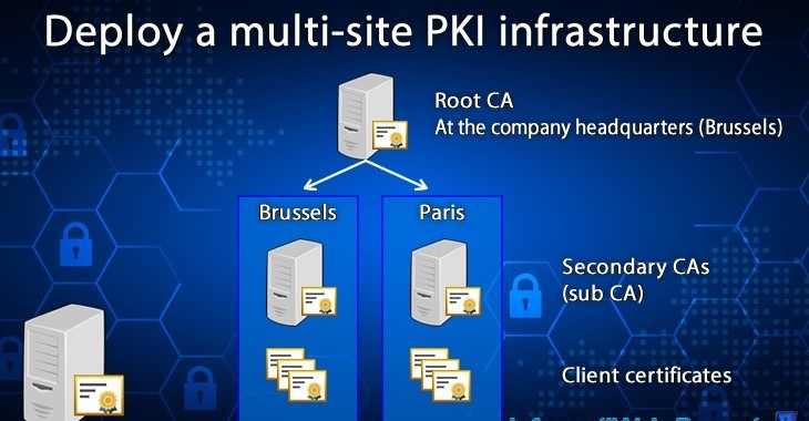 Click image for larger version

Name:	ws-2016-ad-cs-deploy-a-multi-site-pki-infrastructure.jpg
Views:	11
Size:	67.5 KB
ID:	430209