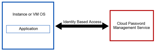Click image for larger version

Name:	CloudBasedPasswordManage.png
Views:	13
Size:	20.8 KB
ID:	430253