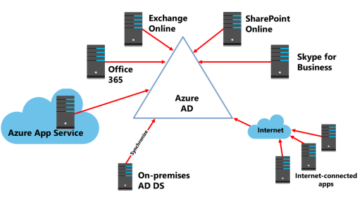 Click image for larger version

Name:	Azure_AD.png
Views:	13
Size:	39.8 KB
ID:	430307