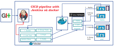 Click image for larger version

Name:	CICDJenkins.png
Views:	27
Size:	34.4 KB
ID:	431302