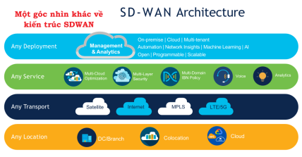 Click image for larger version

Name:	SDWANArchitecture.png
Views:	2
Size:	45.1 KB
ID:	431628