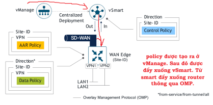 Click image for larger version

Name:	TrienkhaiChinhsachSDWAN.png
Views:	32
Size:	43.5 KB
ID:	431684