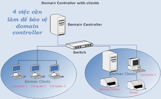 Click image for larger version

Name:	securing-domain-controllers.jpg
Views:	2
Size:	33.7 KB
ID:	431946