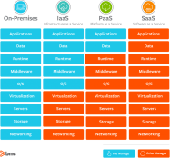 Click image for larger version  Name:	201911-iaas-vs-paas-vs-saas-nhung-gi-ban-can-biet-2.png Views:	0 Size:	25.7 KB ID:	437546