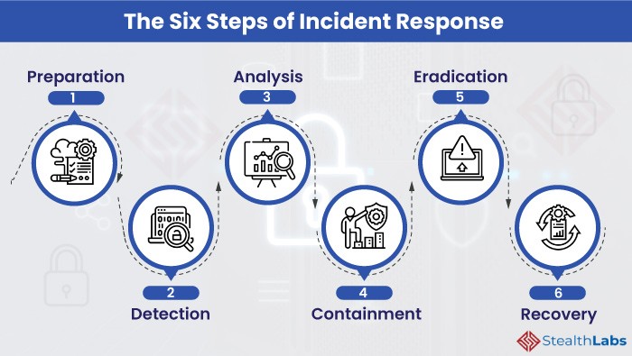 Click image for larger version

Name:	the-six-steps-of-incident-response.jpg
Views:	5
Size:	65.9 KB
ID:	438963