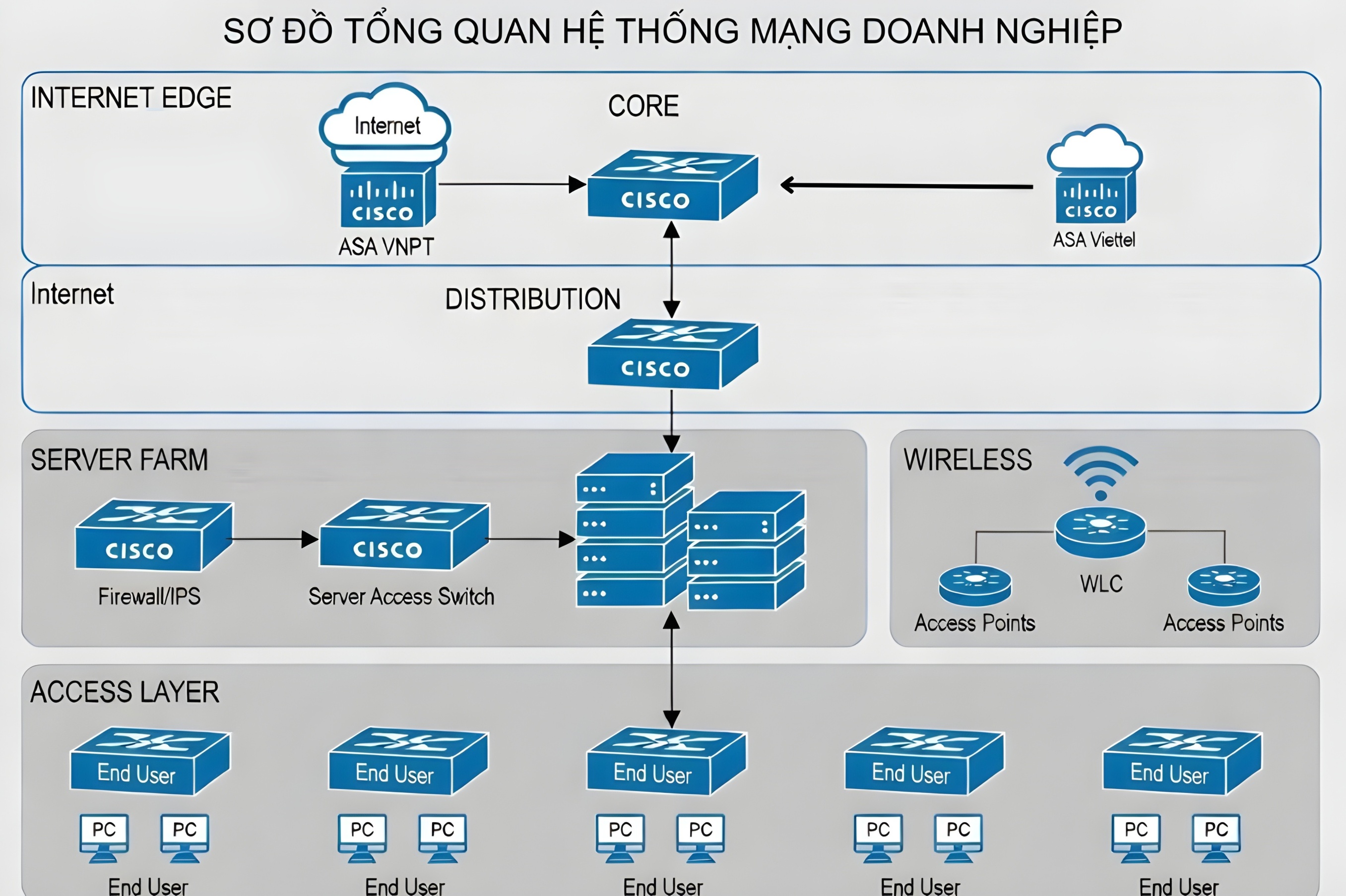 Click image for larger version  Name:	SƠ ĐỒ HỆ THỐNG MẠNG DOANH NGHIỆP (1) (2).jpg Views:	0 Size:	838.7 KB ID:	440358