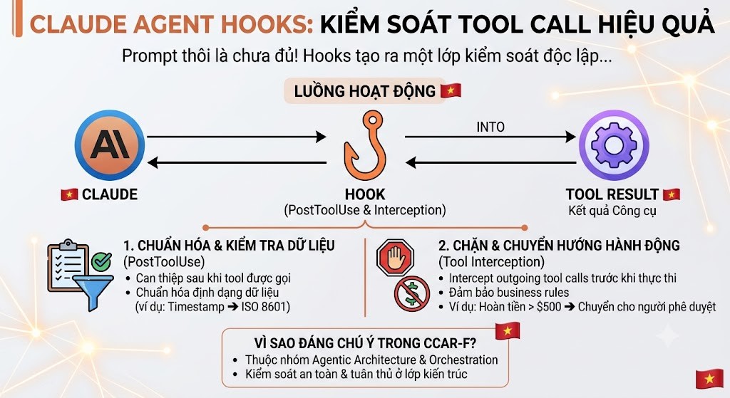 Click image for larger version

Name:	CLAUDE AGENTS HOOKS KIỂM SOÁT TOOL CALL HIỆU QUẢ.jpg
Views:	13
Size:	136.2 KB
ID:	444108