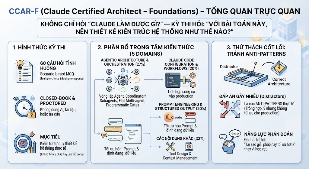 Click image for larger version

Name:	Biết Claude Chưa Đủ- CCAR-F Thực Sự Kiểm Tra Điều Gì.jpg
Views:	2
Size:	174.7 KB
ID:	444383