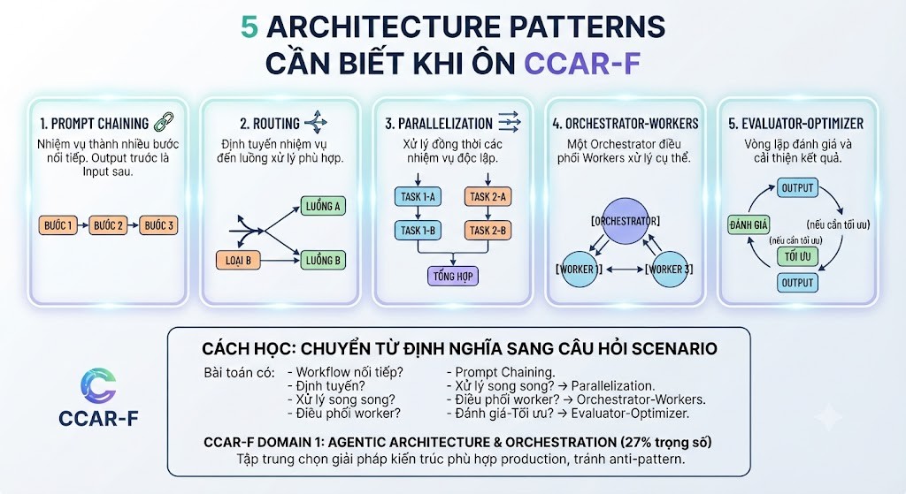 Click image for larger version

Name:	5 Architecture Patterns cần biết khi ôn thi chứng chỉ CCAR-F.jpg
Views:	2
Size:	142.0 KB
ID:	444447