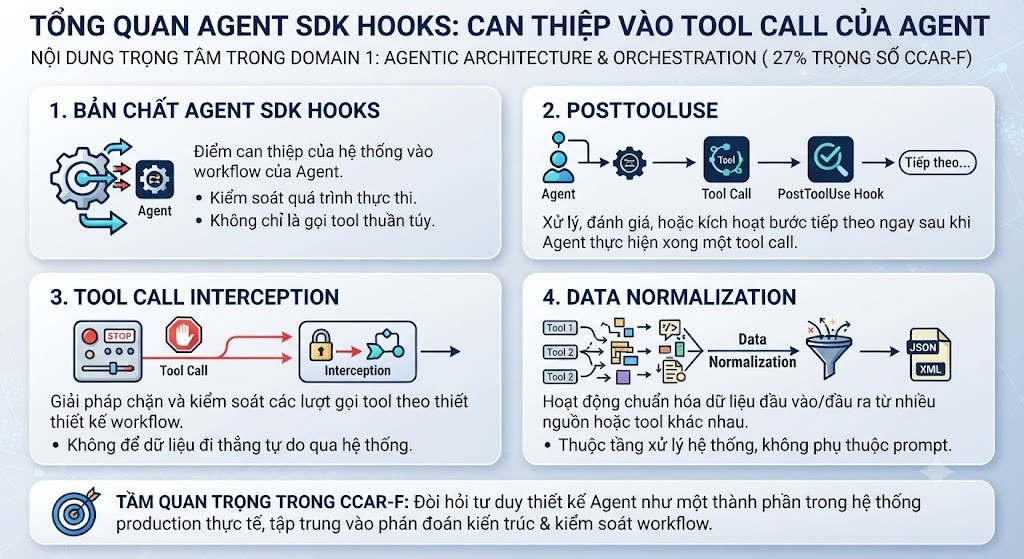 Click image for larger version

Name:	Agent SDK Hooks_ Có thể can thiệp vào Tool Call của Agent như thế nào.jpg
Views:	0
Size:	176.3 KB
ID:	444490