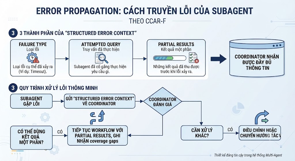 Click image for larger version

Name:	Lỗi của Subagent nên được truyền đi thế nào trong hệ thống Multi-Agent.jpg
Views:	0
Size:	128.7 KB
ID:	444845