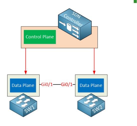 Модель коммутатора Sdn. Control plane data plane. Sdn картинка. Sdn Controller. Control дата